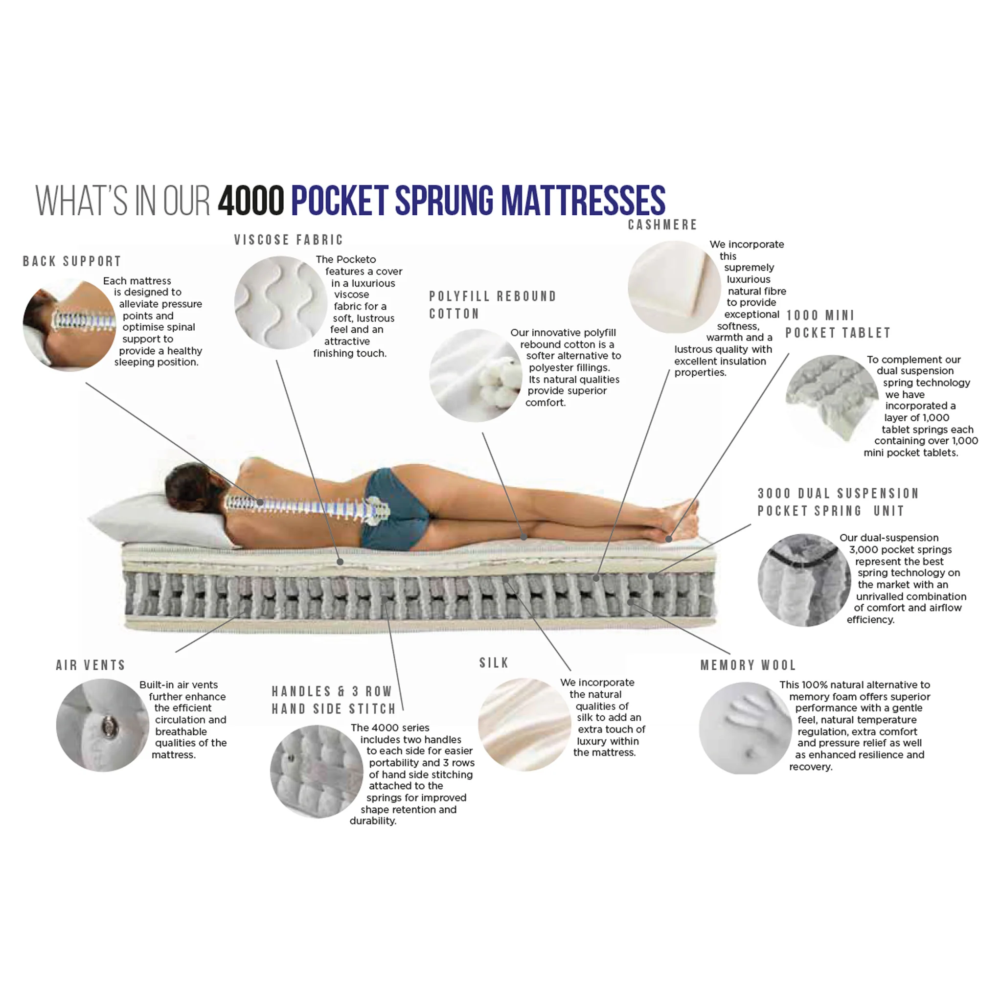 Memory Pocket 4000 Mattress - Image 6
