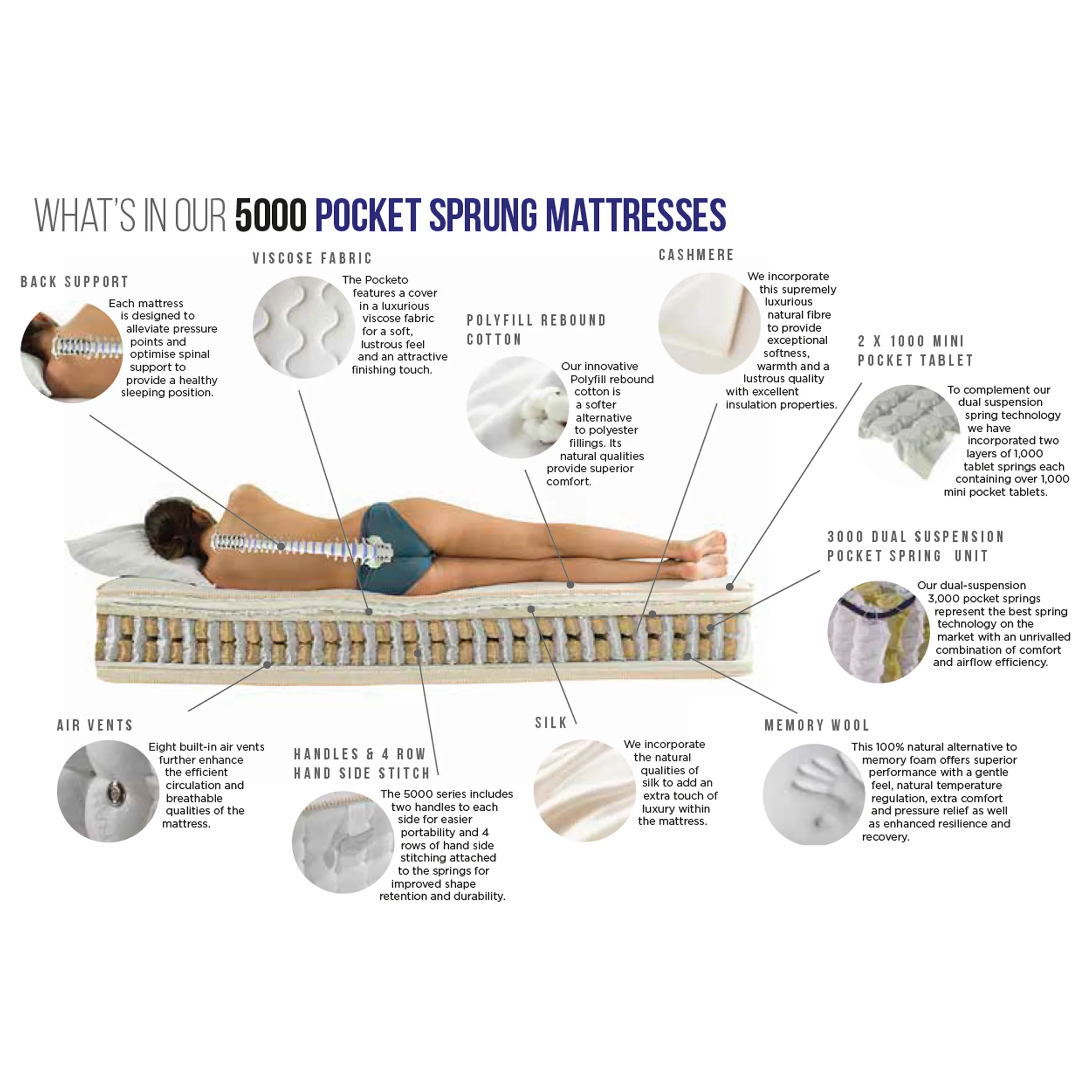 Pocket 5000 Mattress - Image 6