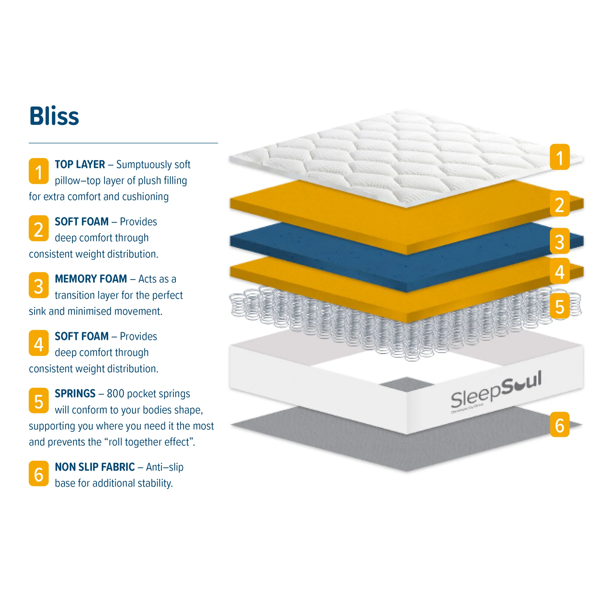 SleepSoul Bliss Mattress - Image 3
