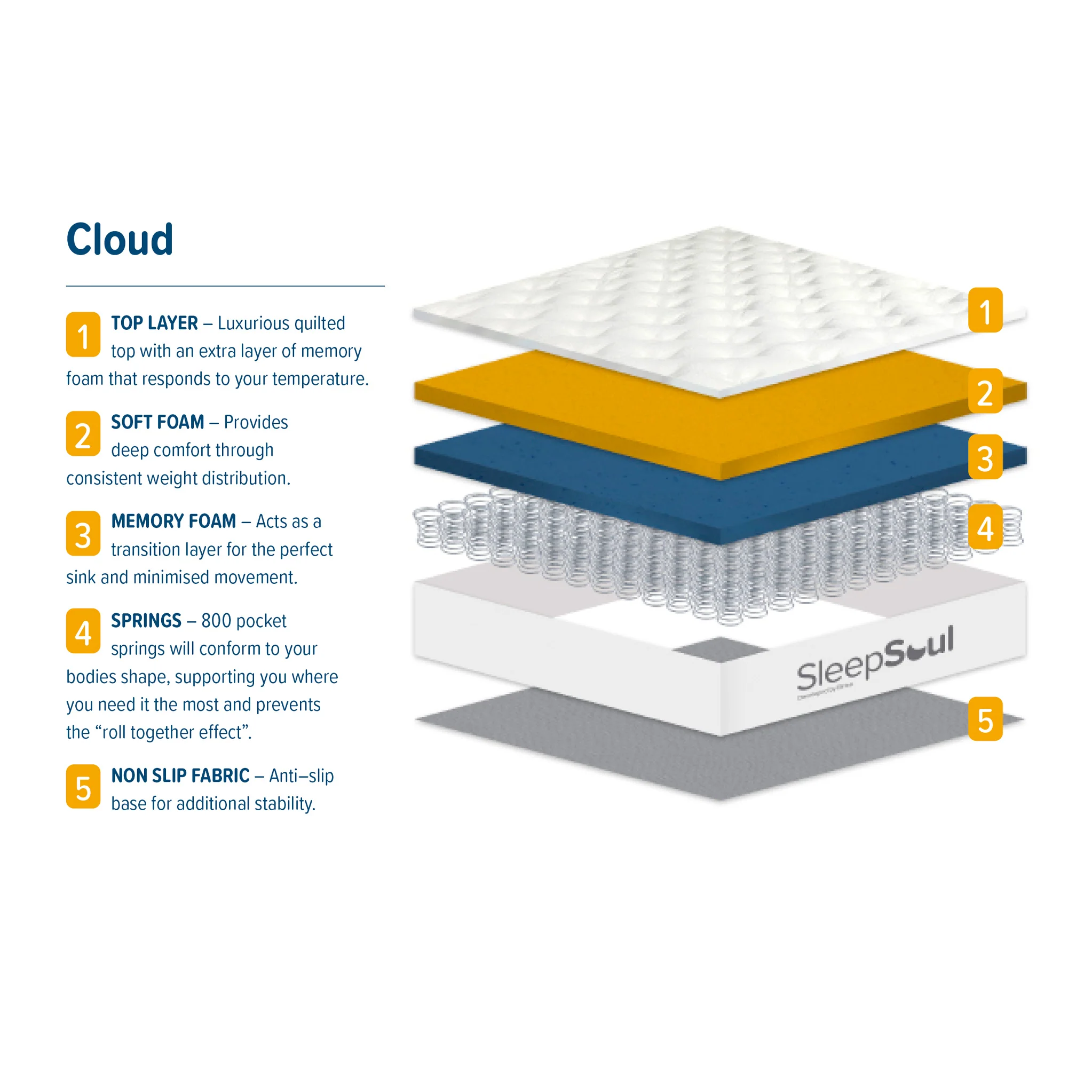SleepSoul Cloud Mattress - Image 3
