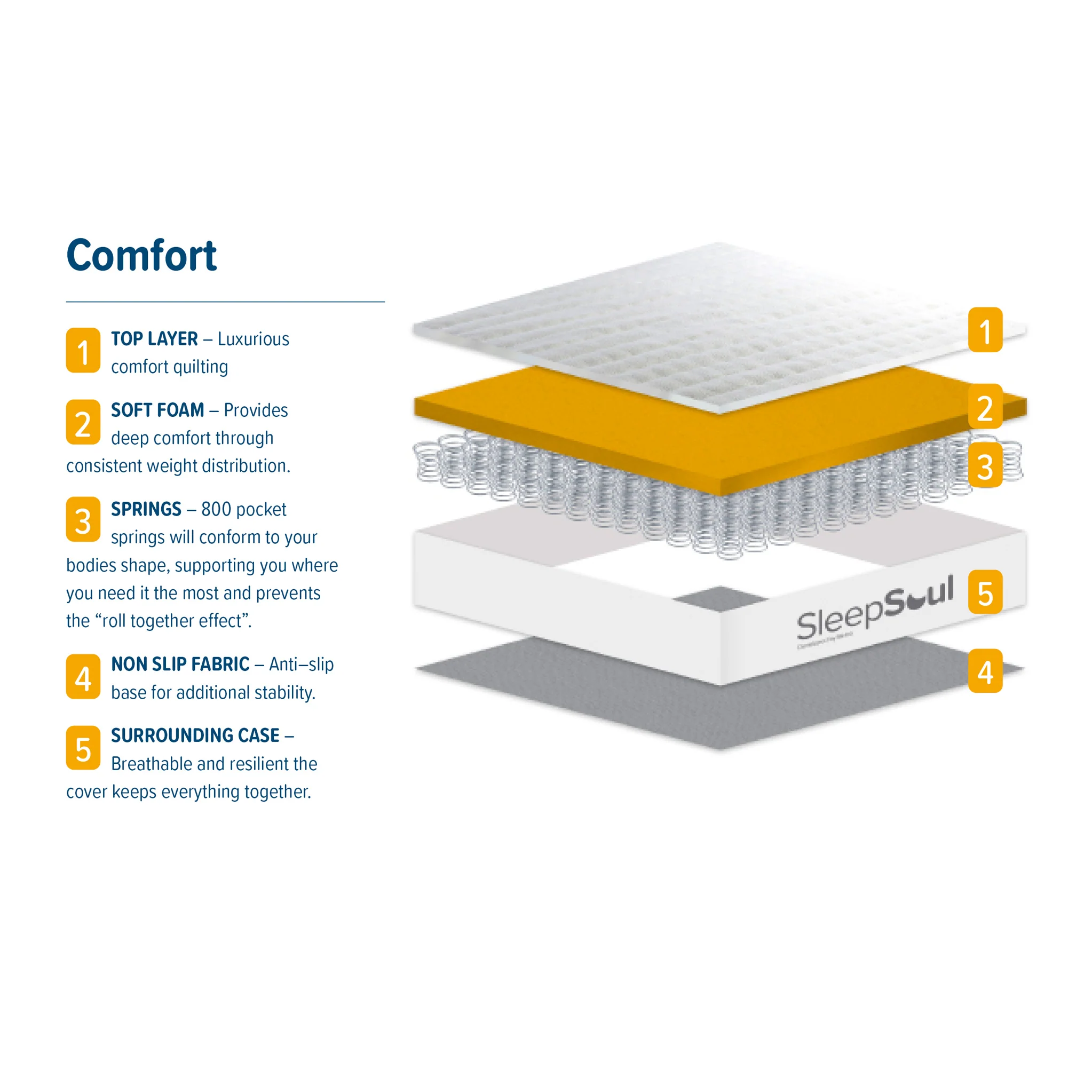 SleepSoul Comfort Mattress - Image 3